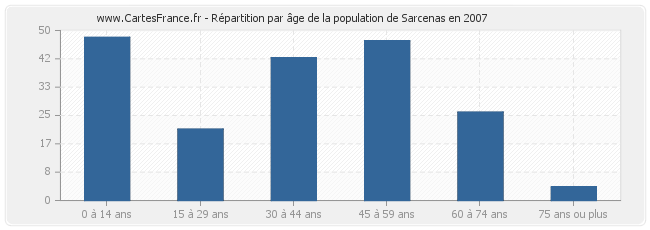 Répartition par âge de la population de Sarcenas en 2007