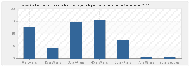 Répartition par âge de la population féminine de Sarcenas en 2007