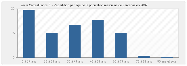 Répartition par âge de la population masculine de Sarcenas en 2007