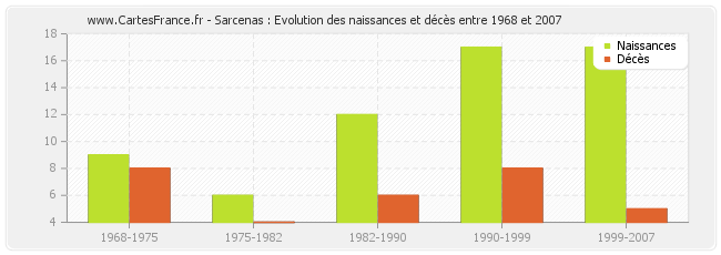 Sarcenas : Evolution des naissances et décès entre 1968 et 2007