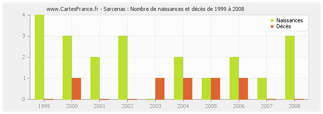 Sarcenas : Nombre de naissances et décès de 1999 à 2008