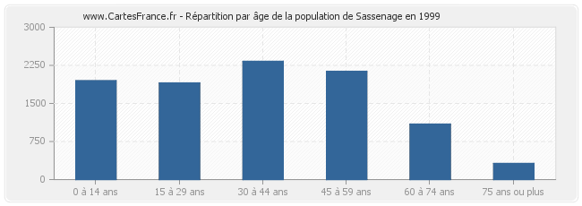 Répartition par âge de la population de Sassenage en 1999