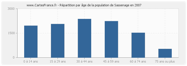 Répartition par âge de la population de Sassenage en 2007