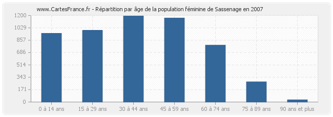 Répartition par âge de la population féminine de Sassenage en 2007