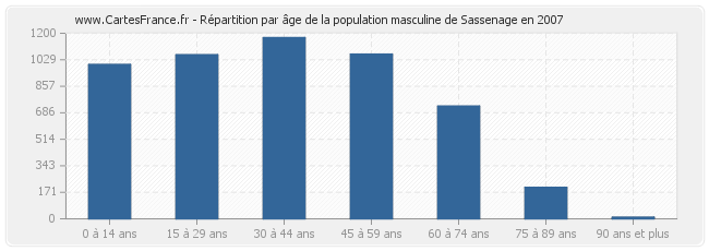 Répartition par âge de la population masculine de Sassenage en 2007