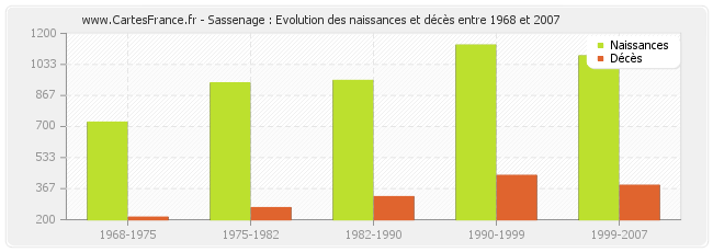 Sassenage : Evolution des naissances et décès entre 1968 et 2007