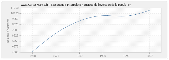Sassenage : Interpolation cubique de l'évolution de la population