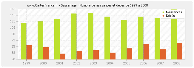 Sassenage : Nombre de naissances et décès de 1999 à 2008
