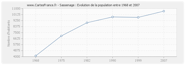 Population Sassenage
