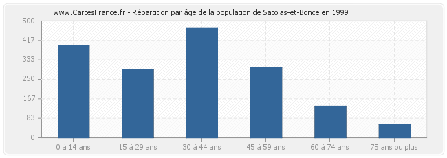 Répartition par âge de la population de Satolas-et-Bonce en 1999