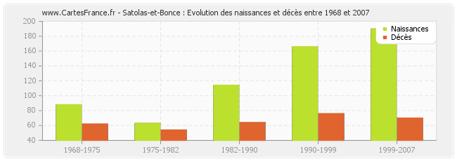 Satolas-et-Bonce : Evolution des naissances et décès entre 1968 et 2007