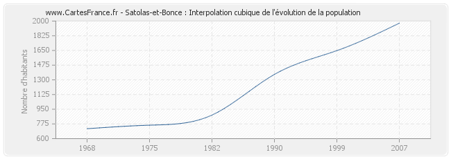 Satolas-et-Bonce : Interpolation cubique de l'évolution de la population