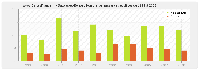Satolas-et-Bonce : Nombre de naissances et décès de 1999 à 2008
