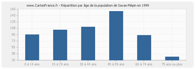 Répartition par âge de la population de Savas-Mépin en 1999