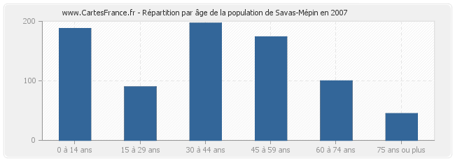 Répartition par âge de la population de Savas-Mépin en 2007