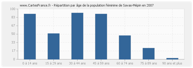 Répartition par âge de la population féminine de Savas-Mépin en 2007