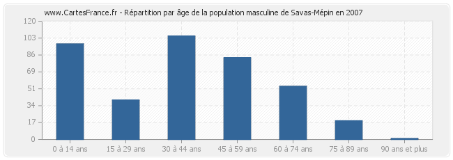 Répartition par âge de la population masculine de Savas-Mépin en 2007