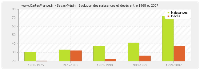 Savas-Mépin : Evolution des naissances et décès entre 1968 et 2007