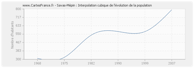 Savas-Mépin : Interpolation cubique de l'évolution de la population