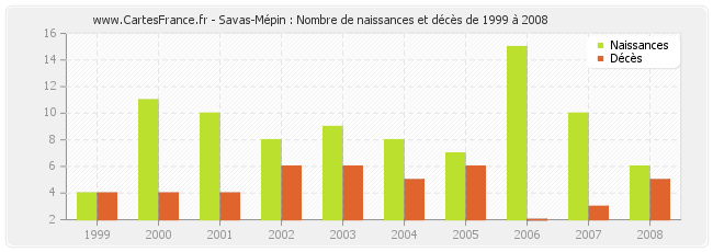 Savas-Mépin : Nombre de naissances et décès de 1999 à 2008