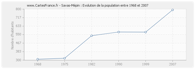 Population Savas-Mépin