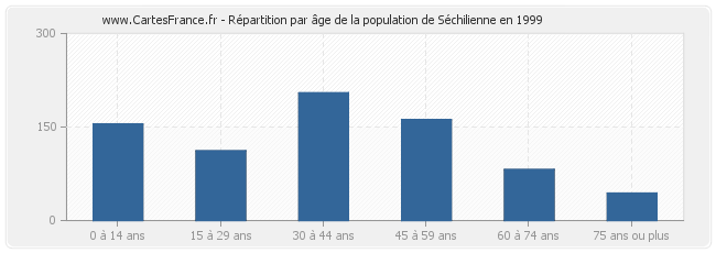 Répartition par âge de la population de Séchilienne en 1999