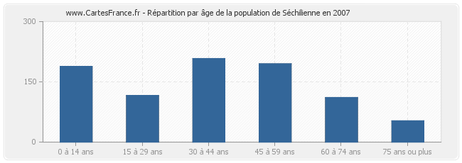 Répartition par âge de la population de Séchilienne en 2007