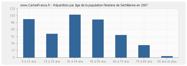 Répartition par âge de la population féminine de Séchilienne en 2007