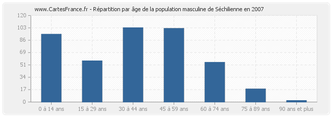 Répartition par âge de la population masculine de Séchilienne en 2007