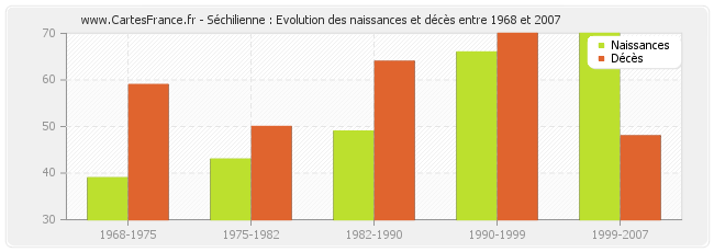 Séchilienne : Evolution des naissances et décès entre 1968 et 2007