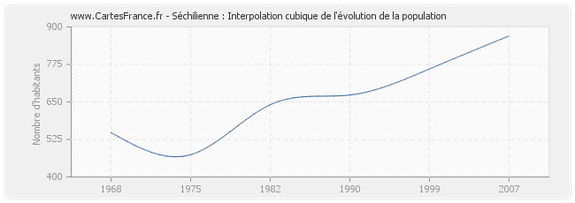 Séchilienne : Interpolation cubique de l'évolution de la population