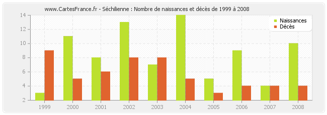 Séchilienne : Nombre de naissances et décès de 1999 à 2008