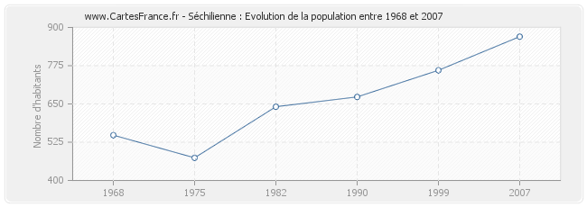 Population Séchilienne