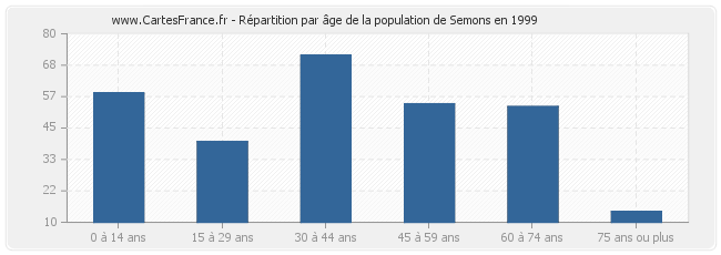 Répartition par âge de la population de Semons en 1999