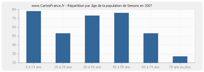 Répartition par âge de la population de Semons en 2007