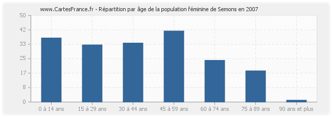 Répartition par âge de la population féminine de Semons en 2007