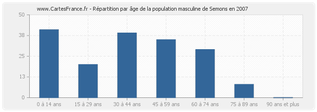 Répartition par âge de la population masculine de Semons en 2007