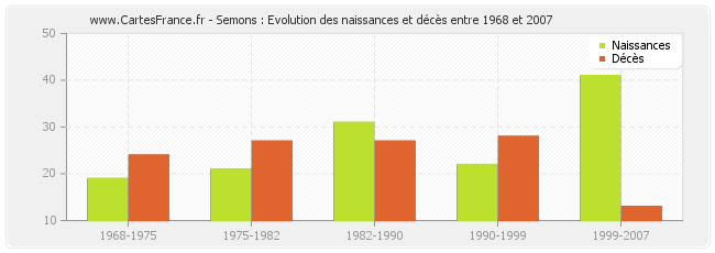Semons : Evolution des naissances et décès entre 1968 et 2007