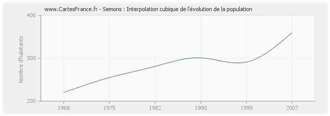 Semons : Interpolation cubique de l'évolution de la population