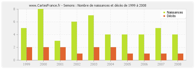 Semons : Nombre de naissances et décès de 1999 à 2008