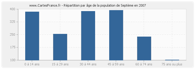 Répartition par âge de la population de Septème en 2007