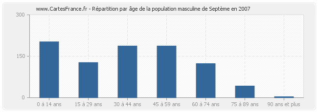 Répartition par âge de la population masculine de Septème en 2007