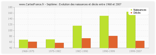 Septème : Evolution des naissances et décès entre 1968 et 2007