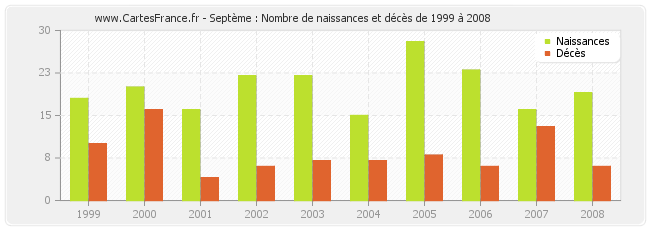 Septème : Nombre de naissances et décès de 1999 à 2008