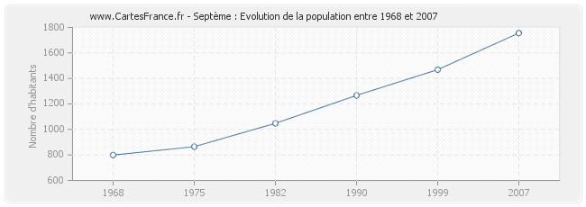 Population Septème