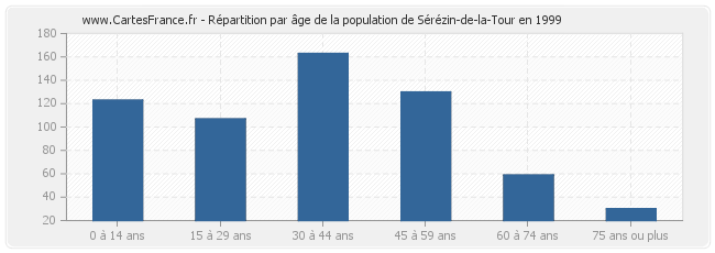 Répartition par âge de la population de Sérézin-de-la-Tour en 1999