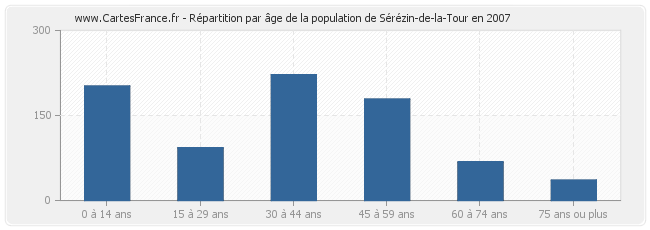 Répartition par âge de la population de Sérézin-de-la-Tour en 2007