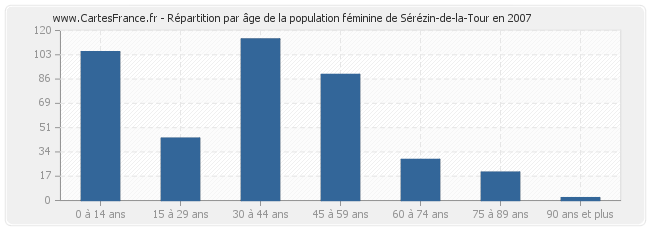 Répartition par âge de la population féminine de Sérézin-de-la-Tour en 2007