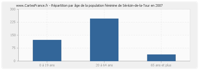 Répartition par âge de la population féminine de Sérézin-de-la-Tour en 2007