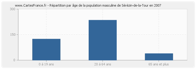 Répartition par âge de la population masculine de Sérézin-de-la-Tour en 2007